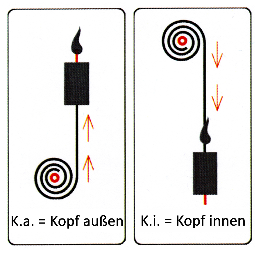 Dochtrichtung